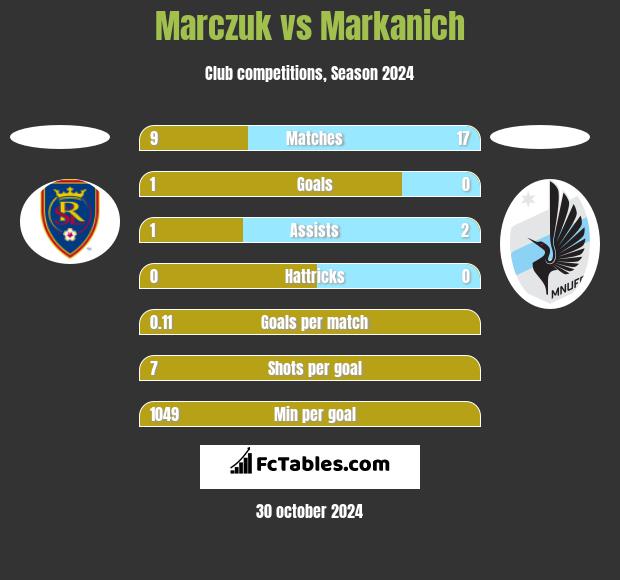 Marczuk vs Markanich h2h player stats