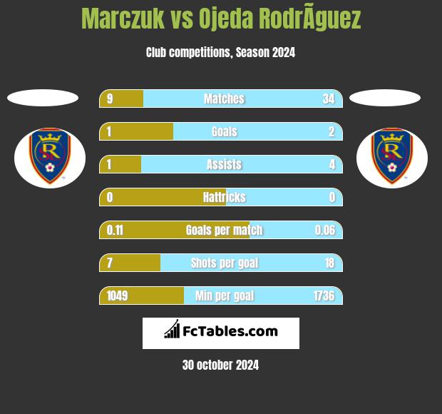 Marczuk vs Ojeda RodrÃ­guez h2h player stats