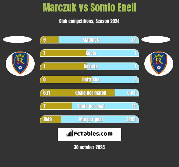 Marczuk vs Somto Eneli h2h player stats