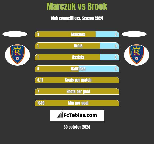 Marczuk vs Brook h2h player stats