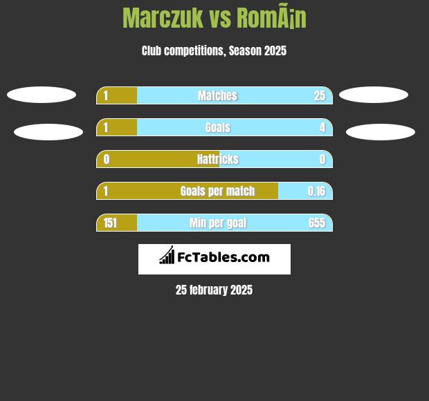 Marczuk vs RomÃ¡n h2h player stats