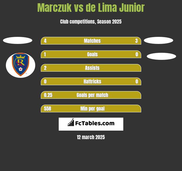 Marczuk vs de Lima Junior h2h player stats