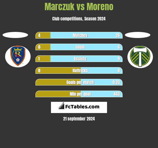 Marczuk vs Moreno h2h player stats