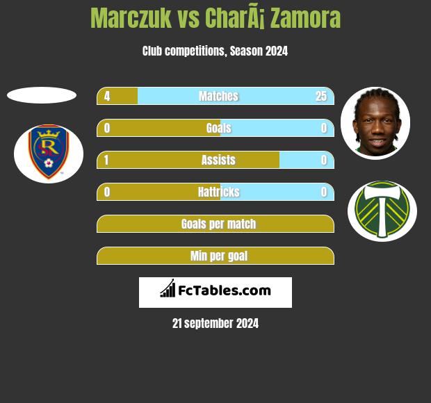 Marczuk vs CharÃ¡ Zamora h2h player stats