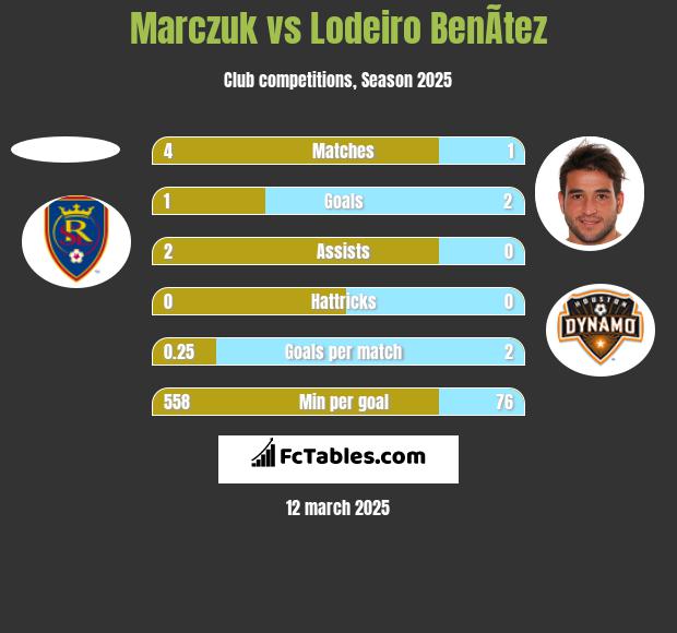 Marczuk vs Lodeiro BenÃ­tez h2h player stats