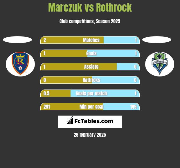 Marczuk vs Rothrock h2h player stats