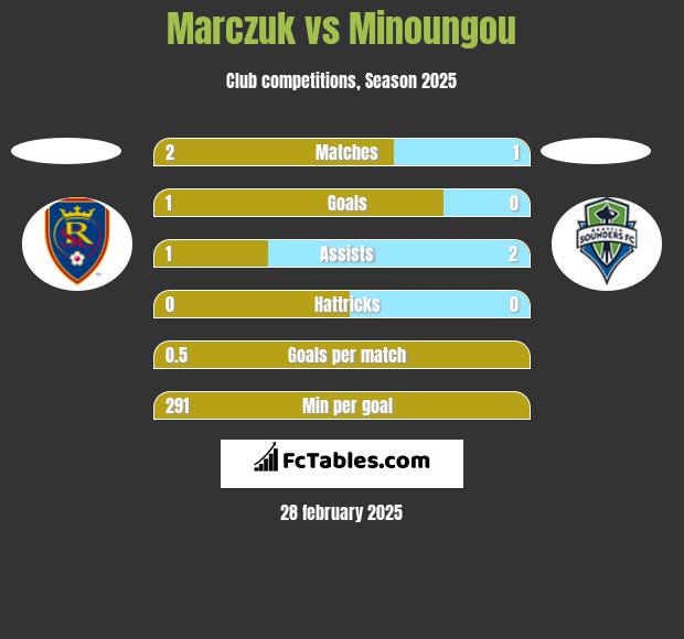 Marczuk vs Minoungou h2h player stats