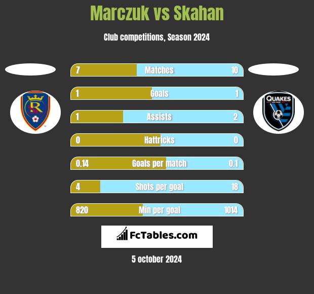 Marczuk vs Skahan h2h player stats