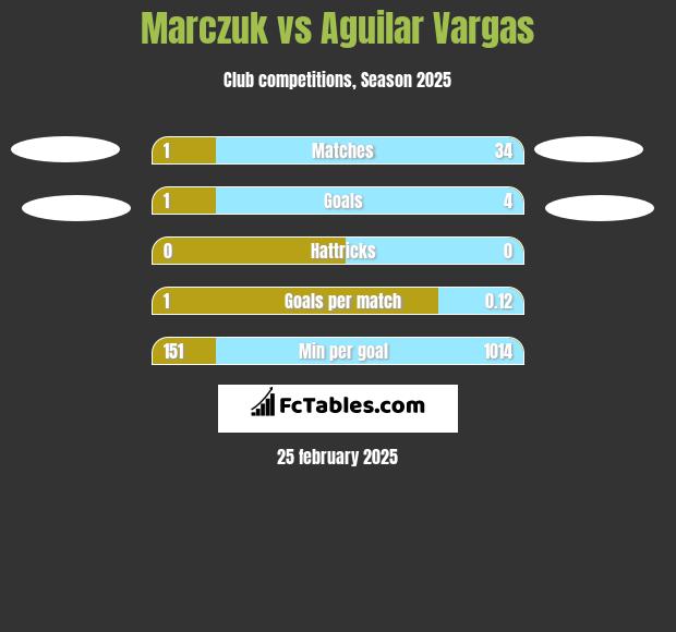 Marczuk vs Aguilar Vargas h2h player stats