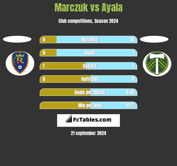 Marczuk vs Ayala h2h player stats