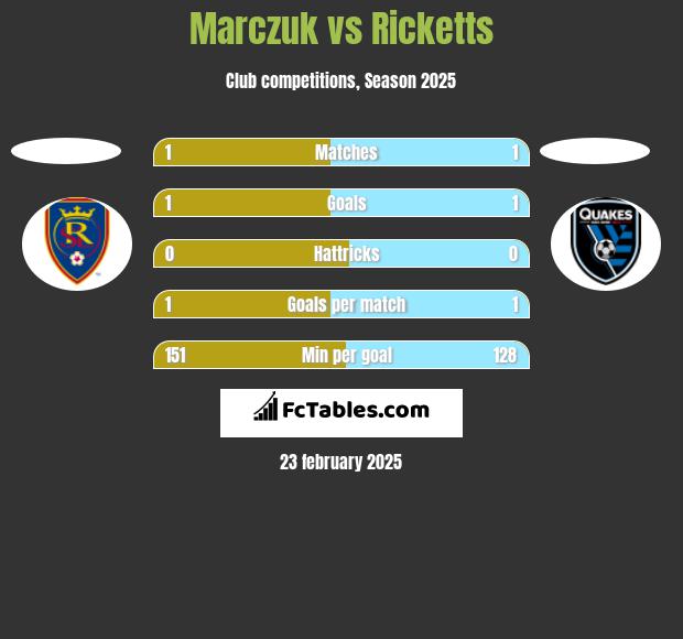 Marczuk vs Ricketts h2h player stats