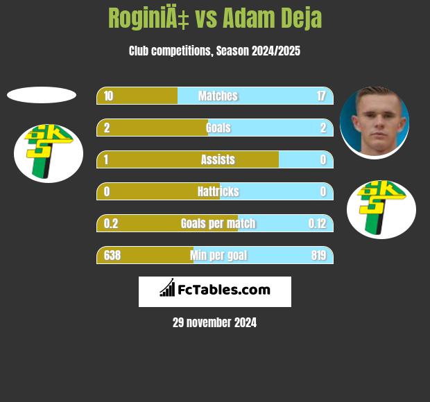 RoginiÄ‡ vs Adam Deja h2h player stats