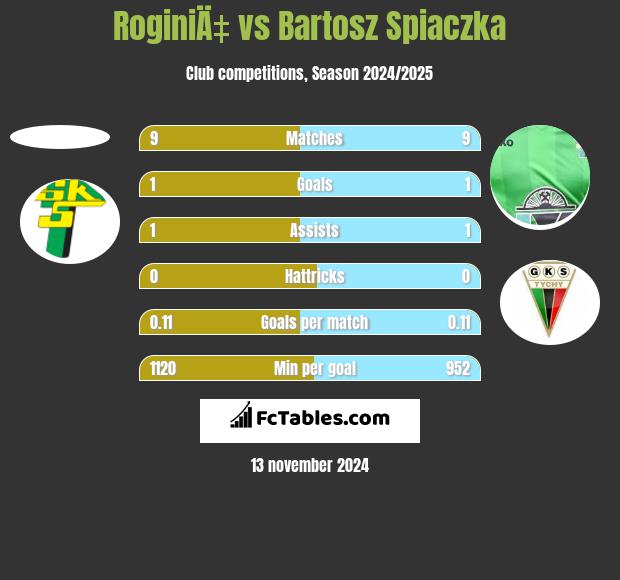 RoginiÄ‡ vs Bartosz Śpiączka h2h player stats