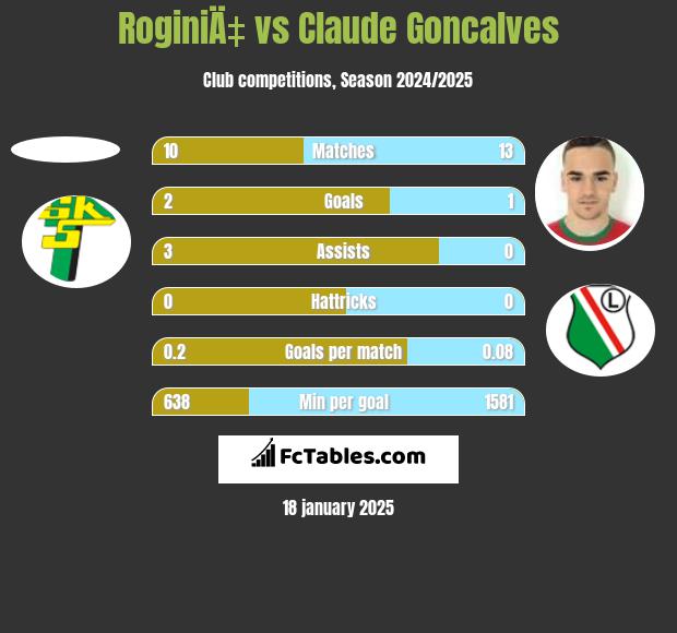 RoginiÄ‡ vs Claude Goncalves h2h player stats