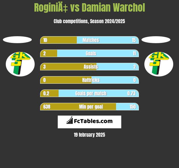 RoginiÄ‡ vs Damian Warchoł h2h player stats