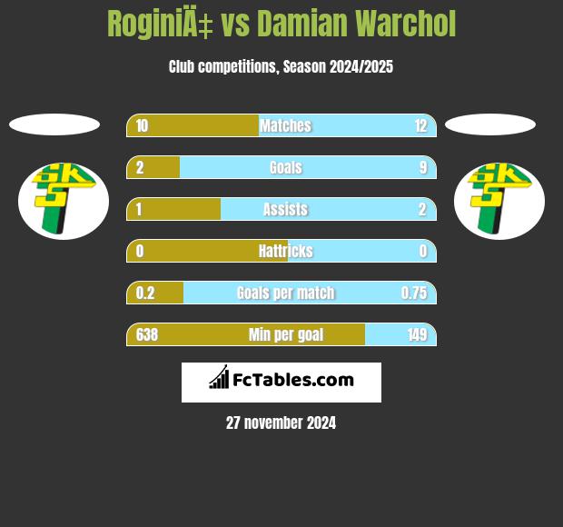 RoginiÄ‡ vs Damian Warchol h2h player stats