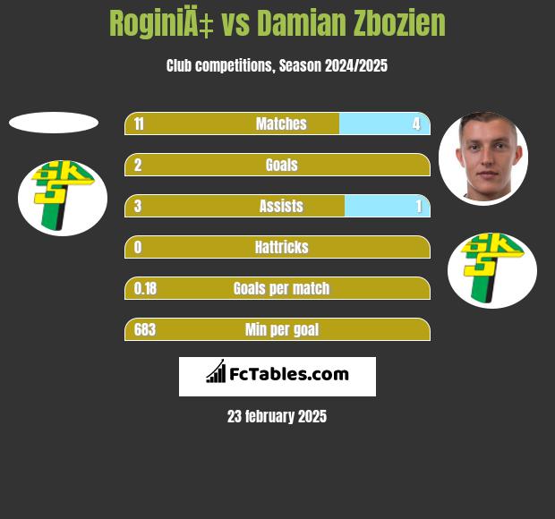 RoginiÄ‡ vs Damian Zbozien h2h player stats