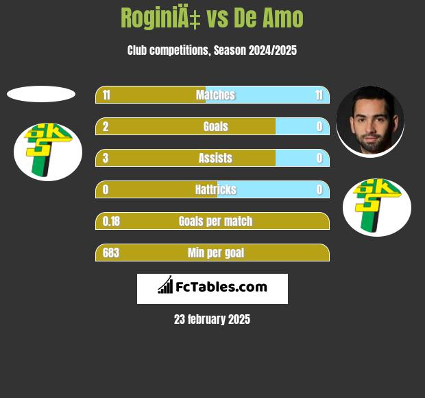 RoginiÄ‡ vs De Amo h2h player stats