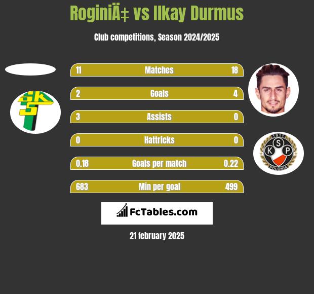 RoginiÄ‡ vs Ilkay Durmus h2h player stats