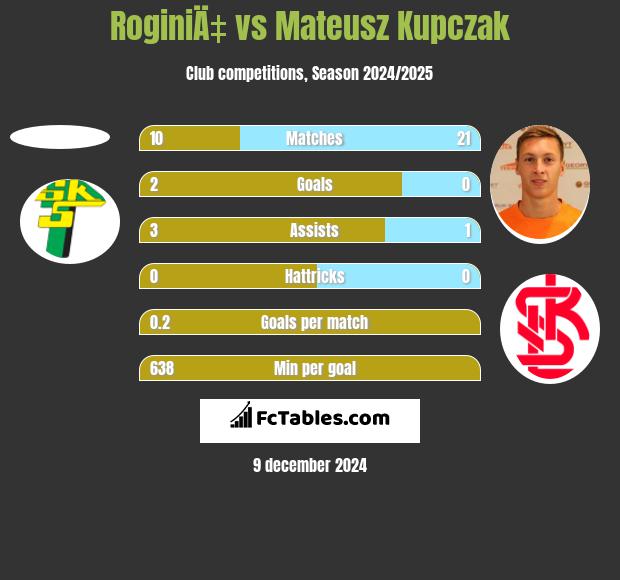 RoginiÄ‡ vs Mateusz Kupczak h2h player stats