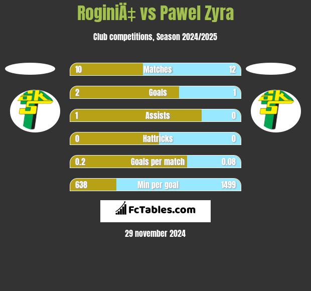 RoginiÄ‡ vs Pawel Zyra h2h player stats