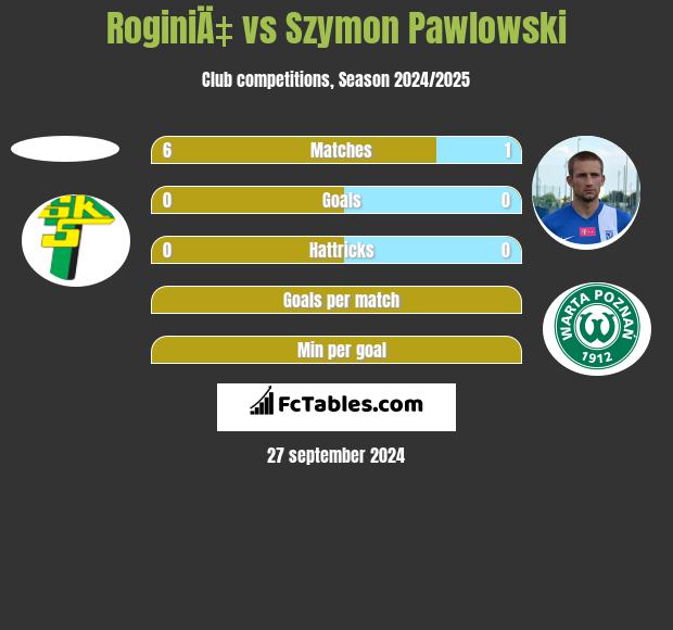 RoginiÄ‡ vs Szymon Pawlowski h2h player stats