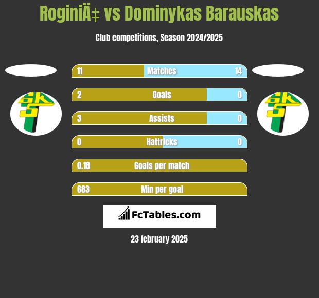 RoginiÄ‡ vs Dominykas Barauskas h2h player stats