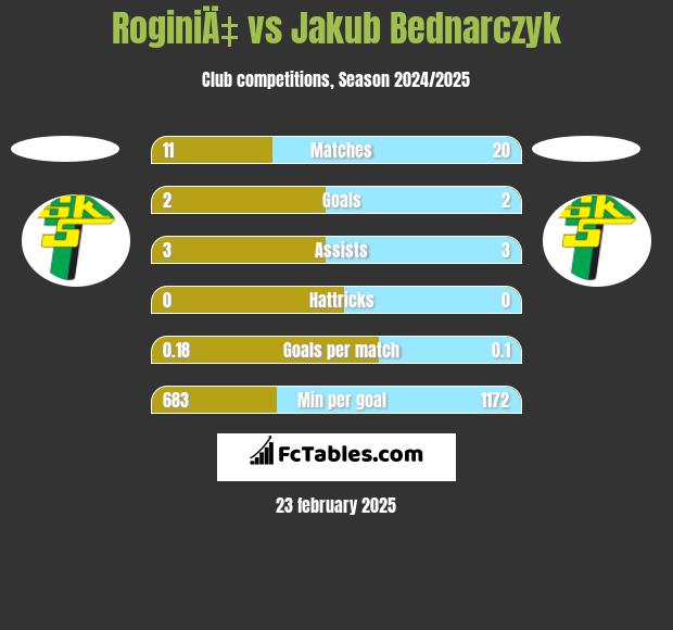 RoginiÄ‡ vs Jakub Bednarczyk h2h player stats