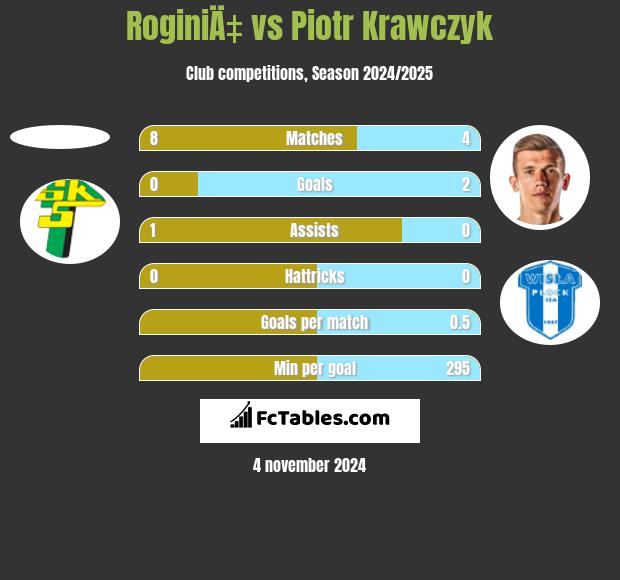 RoginiÄ‡ vs Piotr Krawczyk h2h player stats