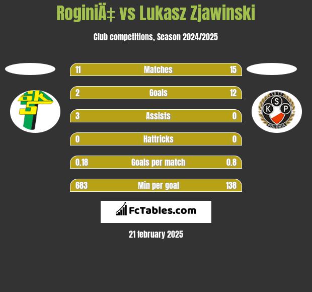 RoginiÄ‡ vs Lukasz Zjawinski h2h player stats