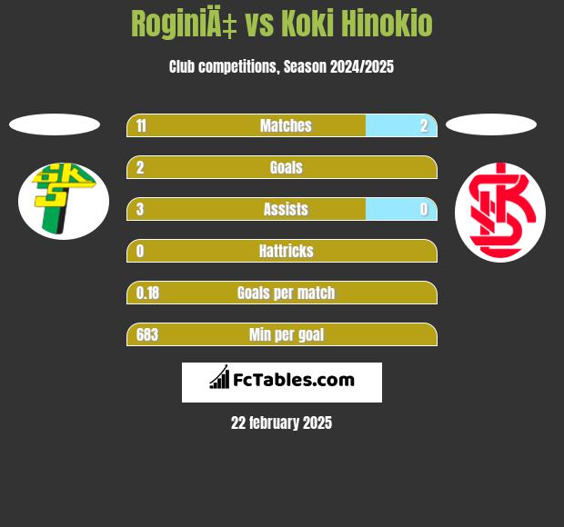 RoginiÄ‡ vs Koki Hinokio h2h player stats