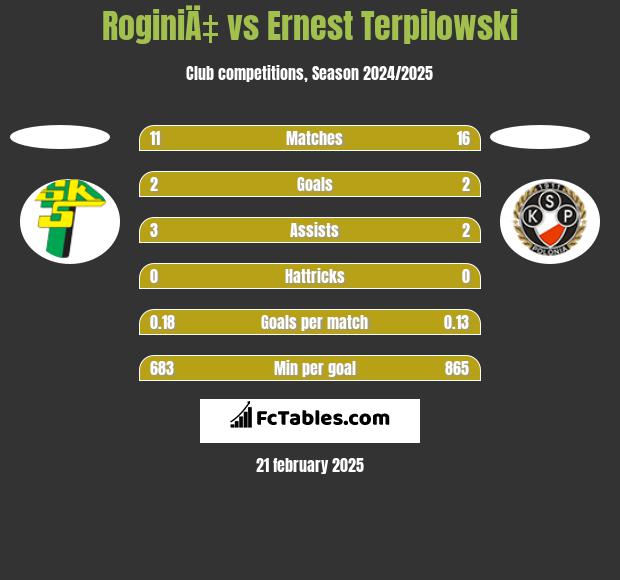 RoginiÄ‡ vs Ernest Terpilowski h2h player stats