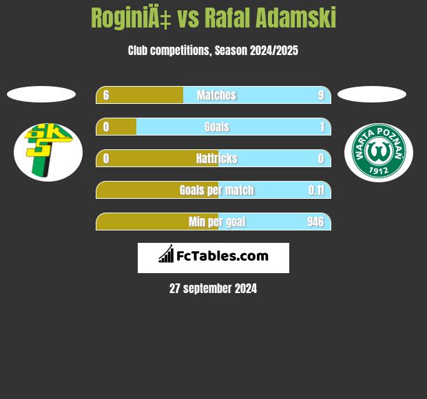 RoginiÄ‡ vs Rafal Adamski h2h player stats