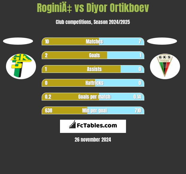 RoginiÄ‡ vs Diyor Ortikboev h2h player stats