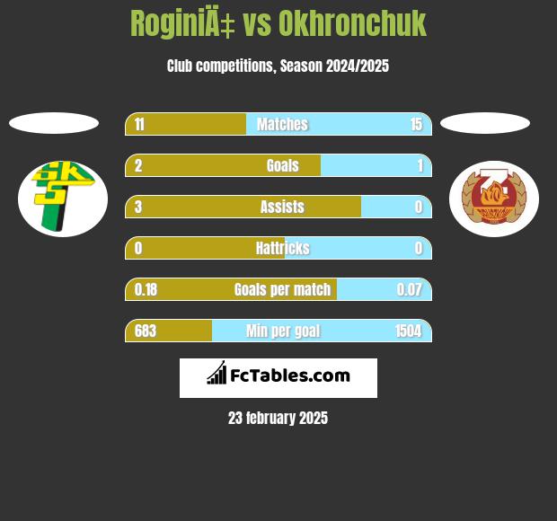 RoginiÄ‡ vs Okhronchuk h2h player stats