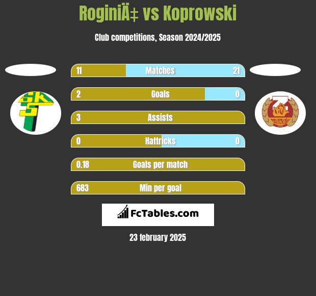 RoginiÄ‡ vs Koprowski h2h player stats