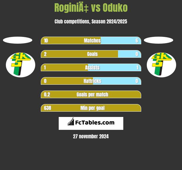 RoginiÄ‡ vs Oduko h2h player stats