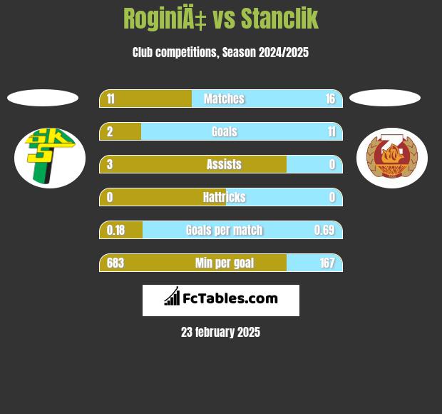 RoginiÄ‡ vs Stanclik h2h player stats