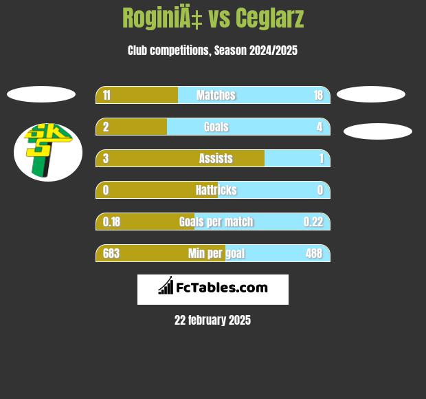 RoginiÄ‡ vs Ceglarz h2h player stats