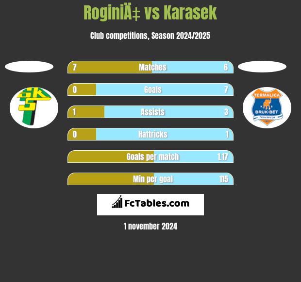 RoginiÄ‡ vs Karasek h2h player stats