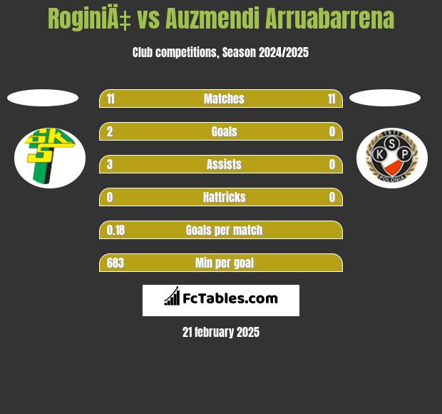 RoginiÄ‡ vs Auzmendi Arruabarrena h2h player stats