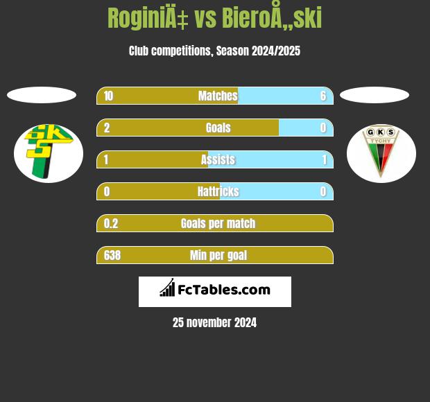 RoginiÄ‡ vs BieroÅ„ski h2h player stats