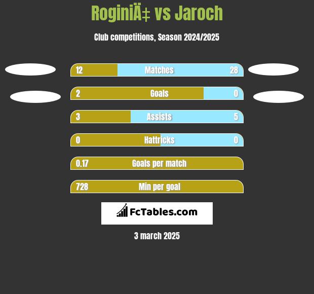 RoginiÄ‡ vs Jaroch h2h player stats