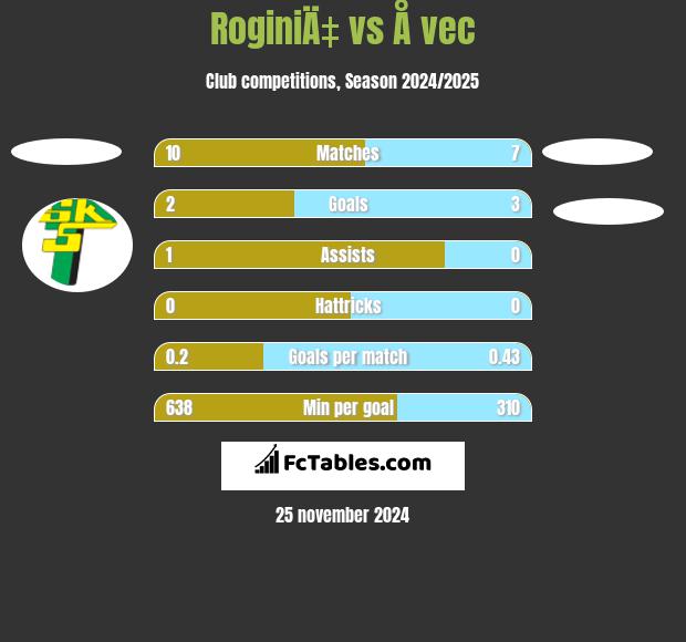 RoginiÄ‡ vs Å vec h2h player stats