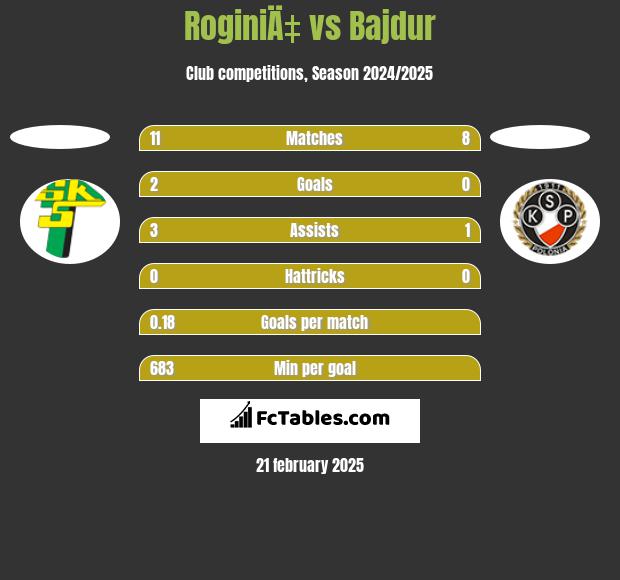 RoginiÄ‡ vs Bajdur h2h player stats