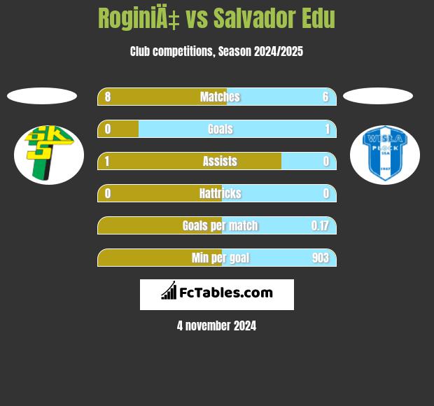 RoginiÄ‡ vs Salvador Edu h2h player stats