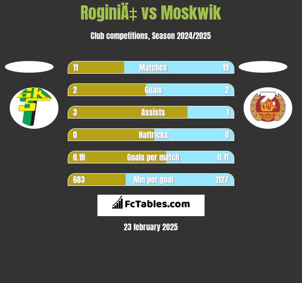 RoginiÄ‡ vs Moskwik h2h player stats