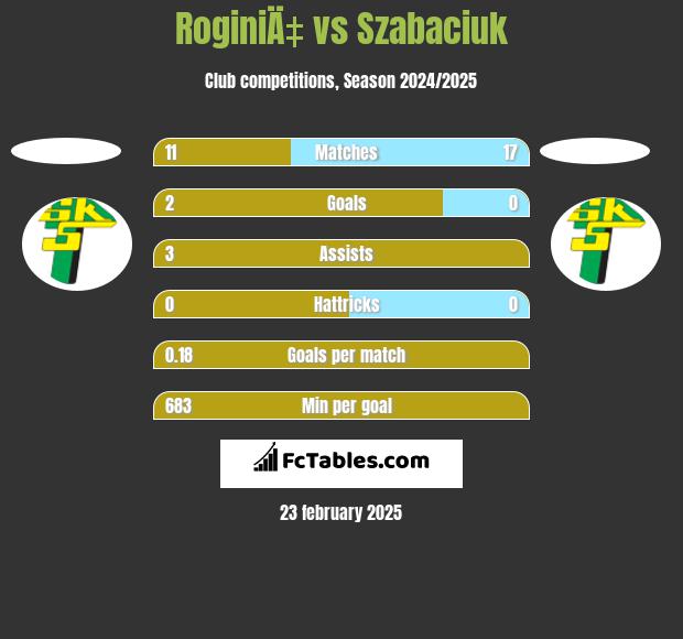 RoginiÄ‡ vs Szabaciuk h2h player stats