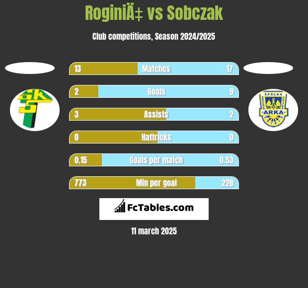 RoginiÄ‡ vs Sobczak h2h player stats