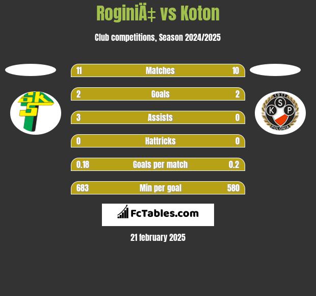 RoginiÄ‡ vs Koton h2h player stats